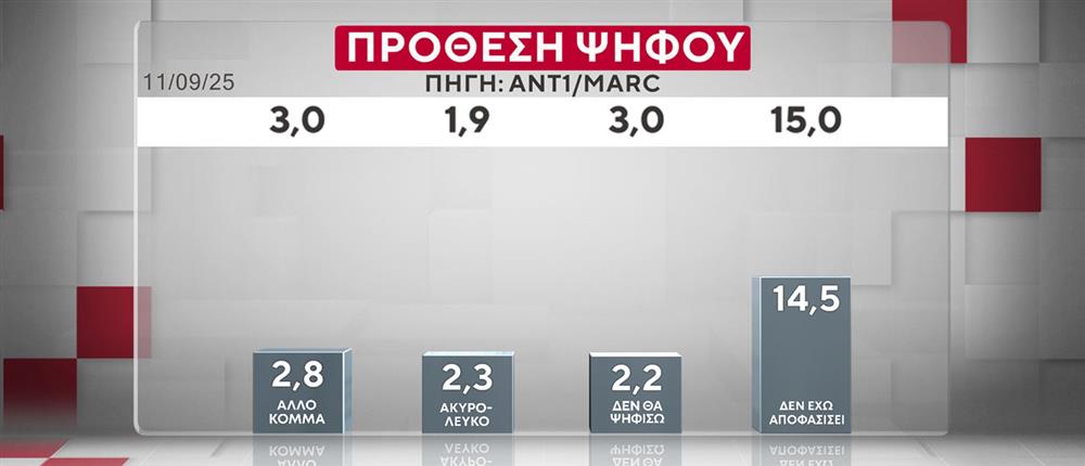 ΔΗΜΟΣΚΟΠΗΣΗ ANT1-MARC 20-10-25