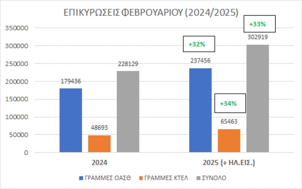 ΟΑΣΘ - ΚΤΕΛ - Επικύρωση εισιτηρίων - γράφημα
