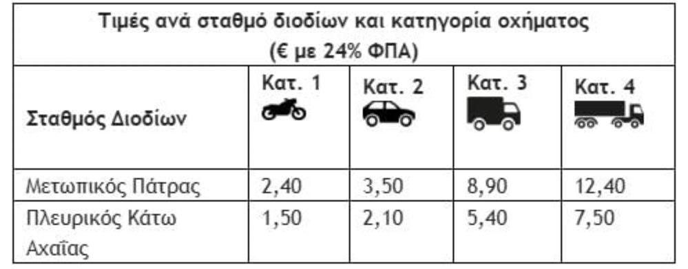 διόδια - Πατρών - Πύργος