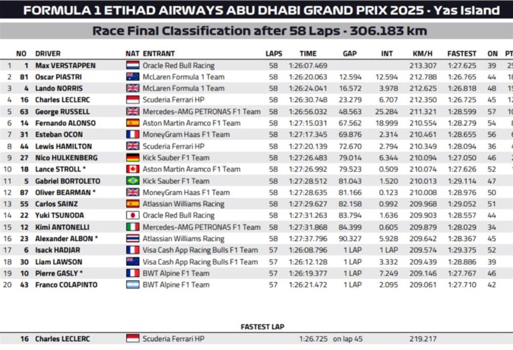 F1- Άμπου - Ντάμπι