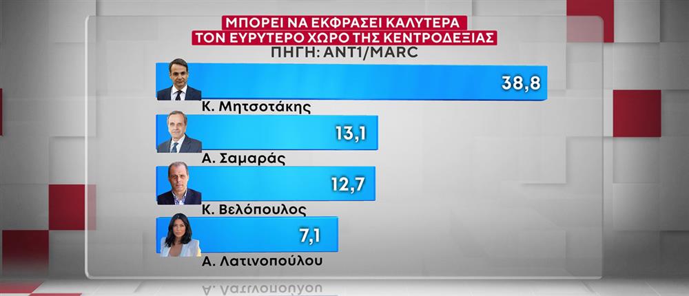 ΔΗΜΟΣΚΟΠΗΣΗ ANT1-MARC 20-10-25