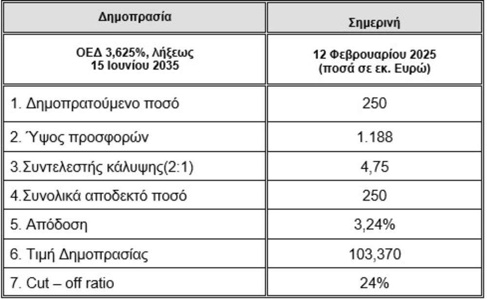 ΟΔΔΗΧ - 10 ετές ομόλογο - Αποτελέσματα δημοπρασίας